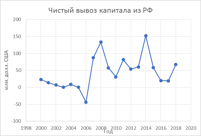 График вывода капитала из РФ