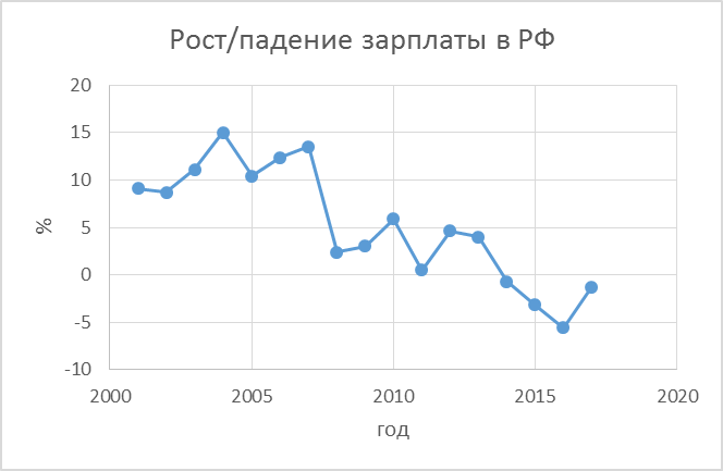 График роста/падения зарплаты в РФ